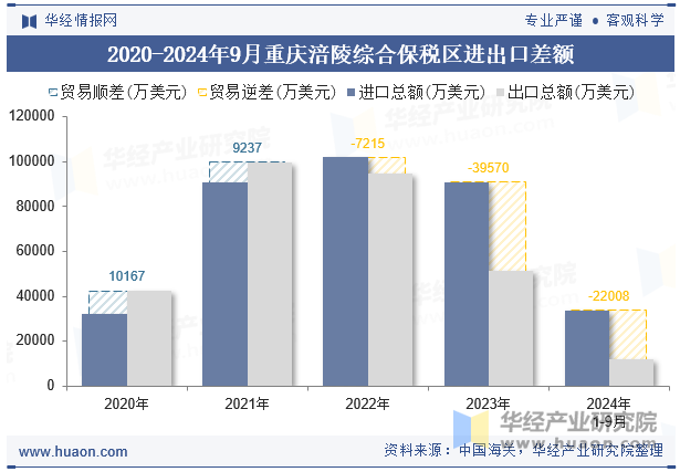 2020-2024年9月重庆涪陵综合保税区进出口差额