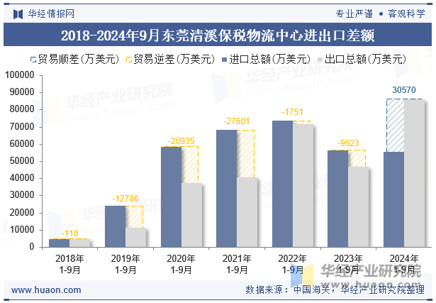 2018-2024年9月东莞清溪保税物流中心进出口差额