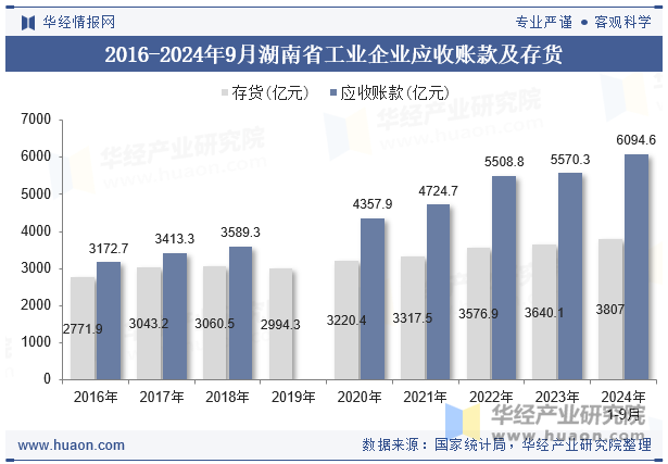 2016-2024年9月湖南省工业企业应收账款及存货