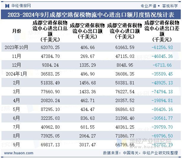 2023-2024年9月成都空港保税物流中心进出口额月度情况统计表