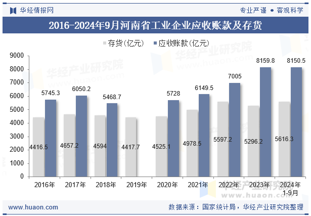 2016-2024年9月河南省工业企业应收账款及存货