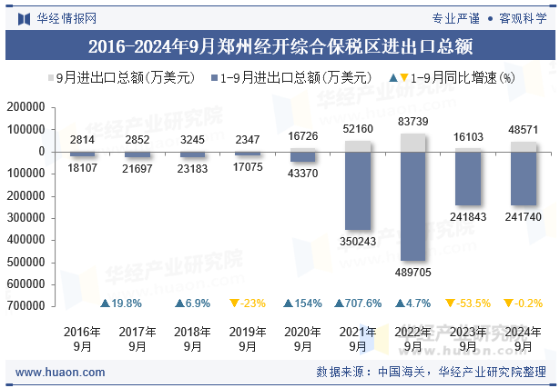 2016-2024年9月郑州经开综合保税区进出口总额