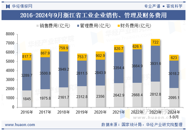 2016-2024年9月浙江省工业企业销售、管理及财务费用