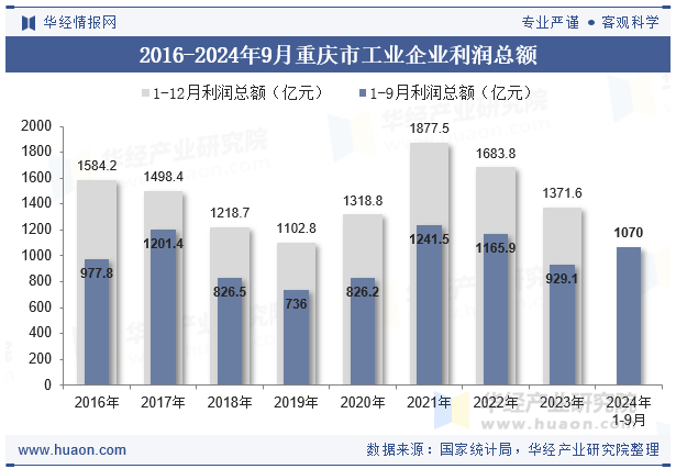 2016-2024年9月重庆市工业企业利润总额