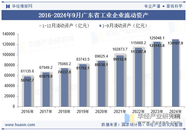 2016-2024年9月广东省工业企业流动资产