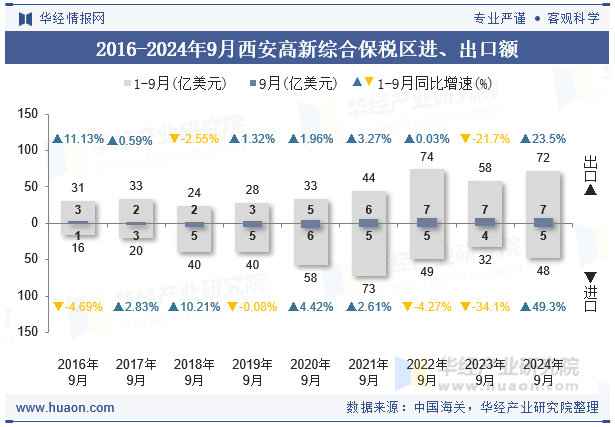 2016-2024年9月西安高新综合保税区进、出口额