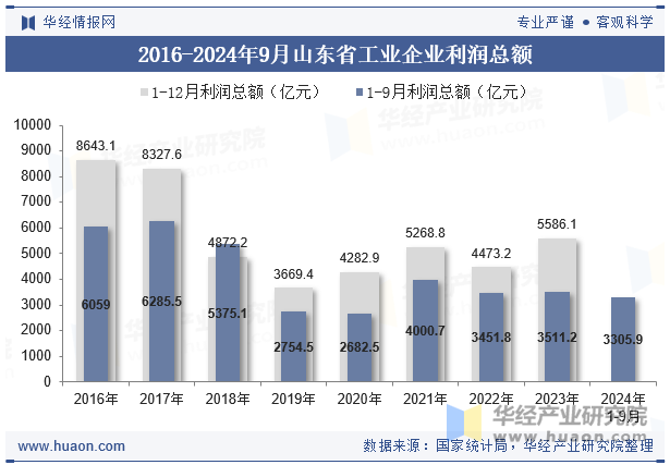 2016-2024年9月山东省工业企业利润总额