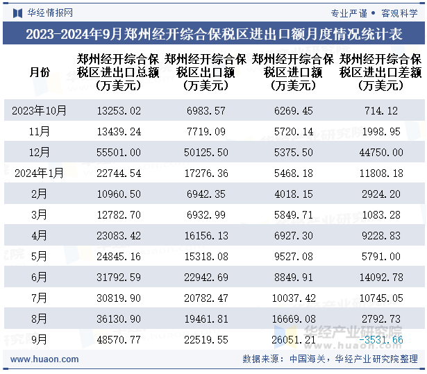 2023-2024年9月郑州经开综合保税区进出口额月度情况统计表
