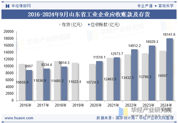 2016-2024年9月山东省工业企业应收账款及存货