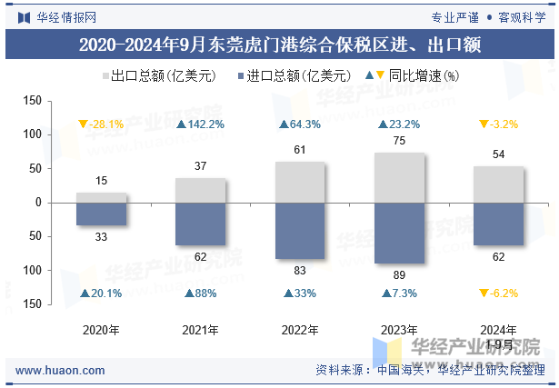 2020-2024年9月东莞虎门港综合保税区进、出口额