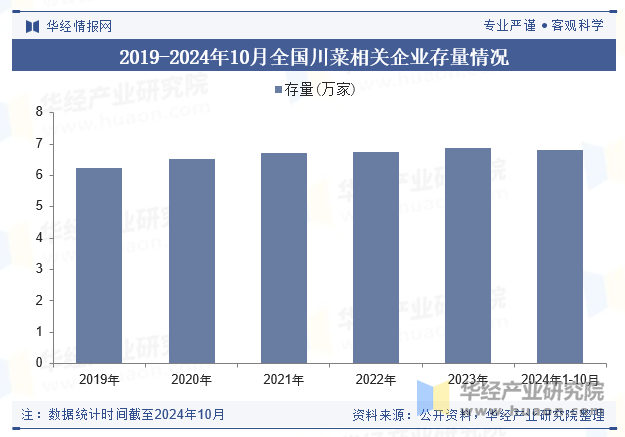 2019-2024年10月全国川菜相关企业存量情况