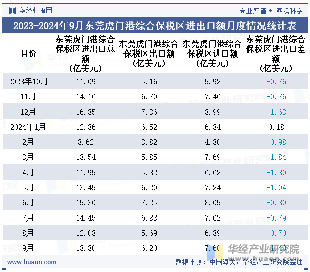 2023-2024年9月东莞虎门港综合保税区进出口额月度情况统计表