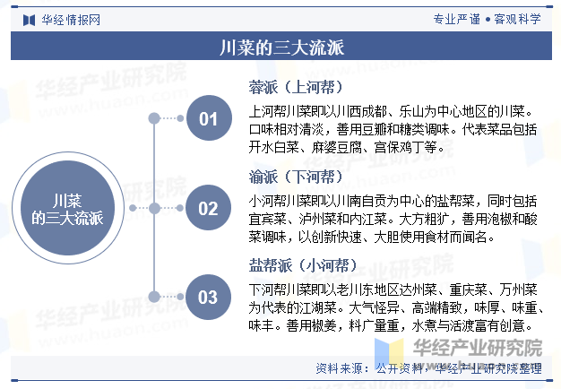 川菜的三大流派