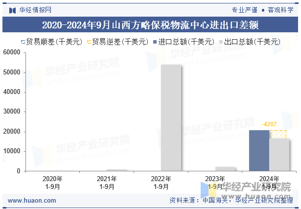 2020-2024年9月山西方略保税物流中心进出口差额