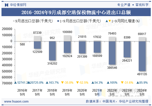 2016-2024年9月成都空港保税物流中心进出口总额
