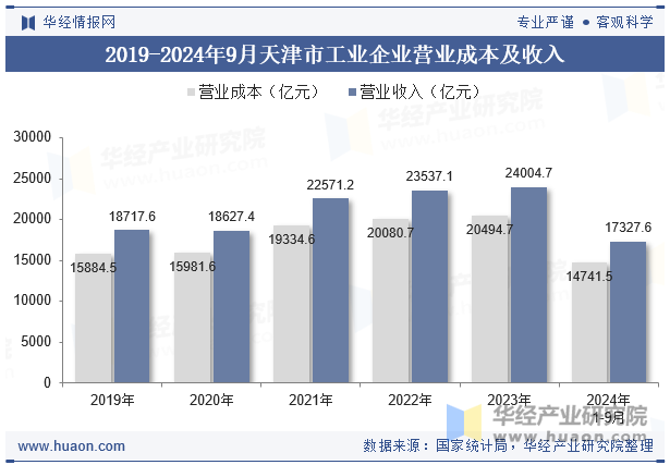 2019-2024年9月天津市工业企业营业成本及收入