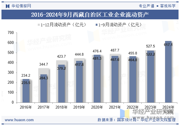 2016-2024年9月西藏自治区工业企业流动资产