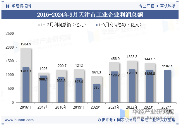 2016-2024年9月天津市工业企业利润总额