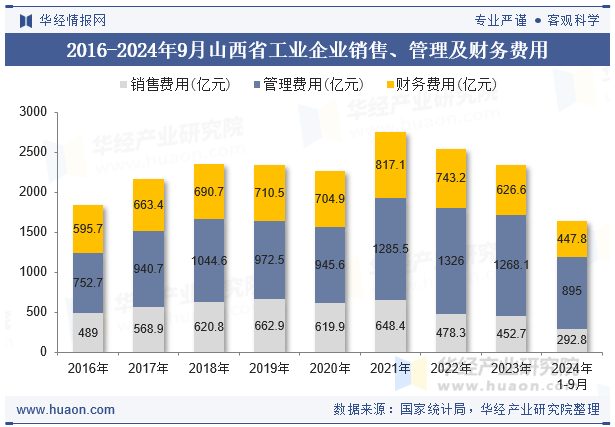 2016-2024年9月山西省工业企业销售、管理及财务费用