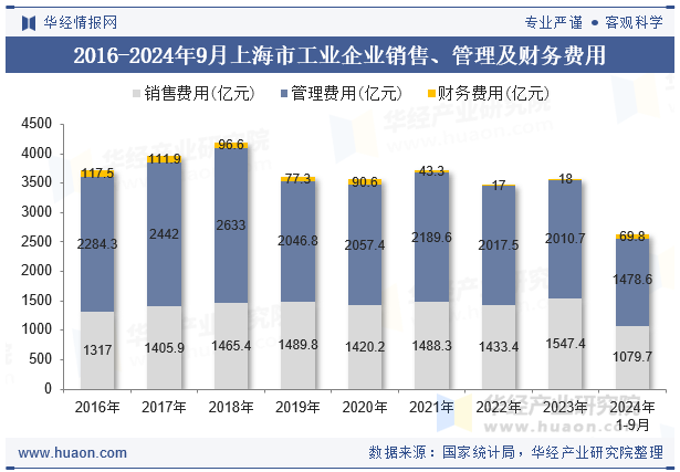 2016-2024年9月上海市工业企业销售、管理及财务费用