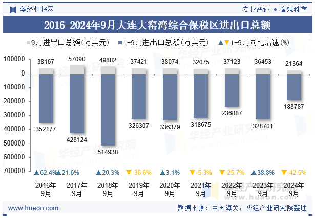 2016-2024年9月大连大窑湾综合保税区进出口总额