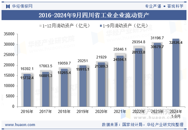 2016-2024年9月四川省工业企业流动资产