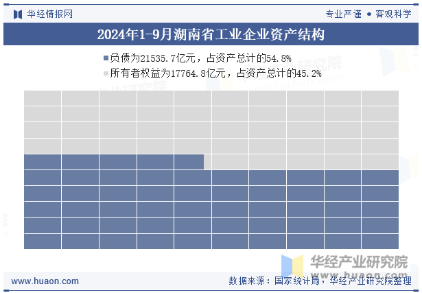 2024年1-9月湖南省工业企业资产结构