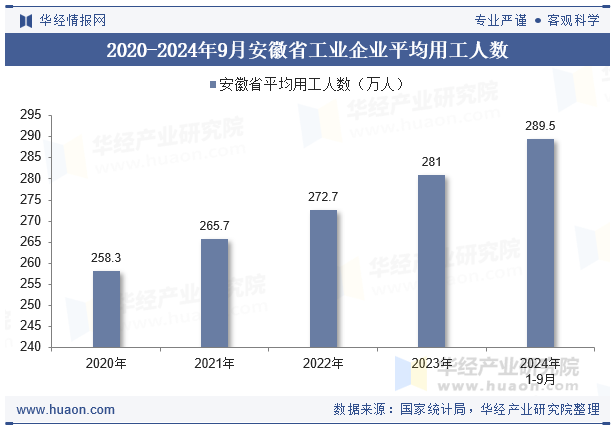 2020-2024年9月安徽省工业企业平均用工人数