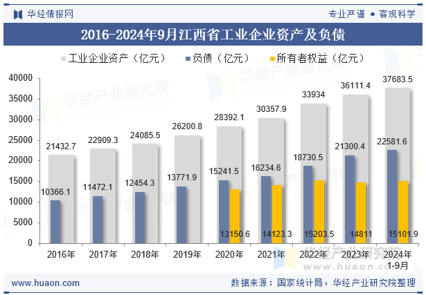 2016-2024年9月江西省工业企业资产及负债