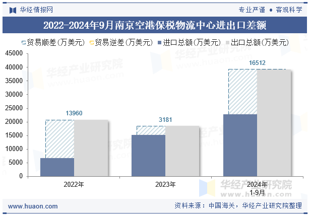 2022-2024年9月南京空港保税物流中心进出口差额
