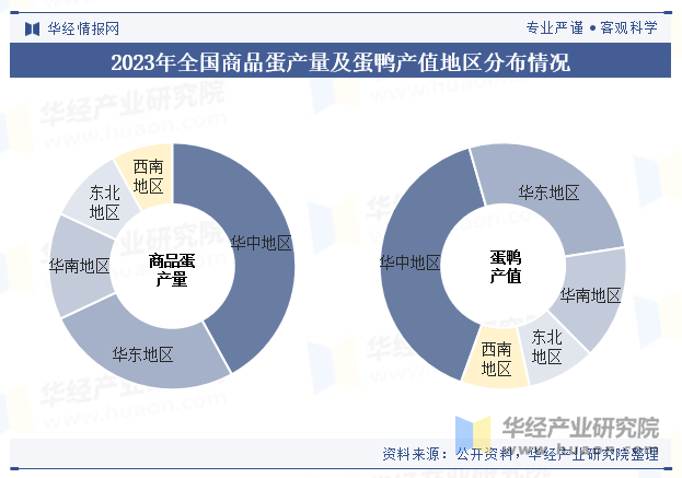 2023年全国商品蛋产量及蛋鸭产值地区分布情况