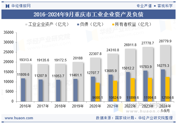 2016-2024年9月重庆市工业企业资产及负债