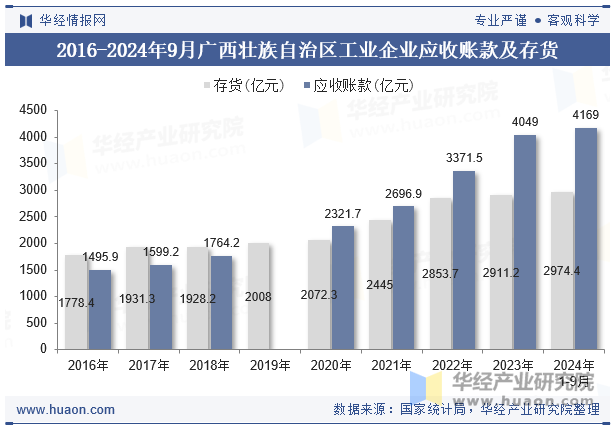 2016-2024年9月广西壮族自治区工业企业应收账款及存货