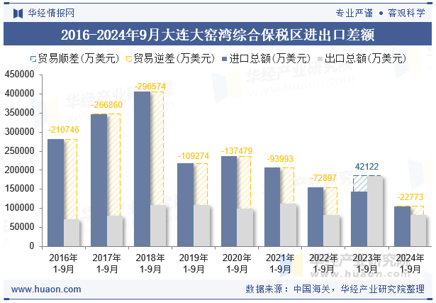 2016-2024年9月大连大窑湾综合保税区进出口差额