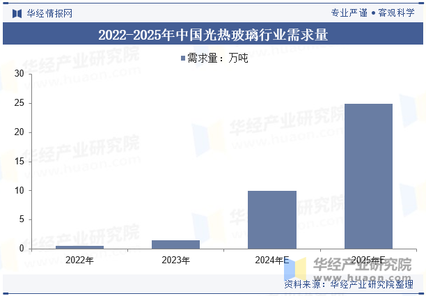 2022-2025年中国光热玻璃行业需求量