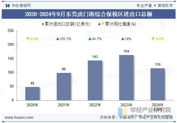 2020-2024年9月东莞虎门港综合保税区进出口总额