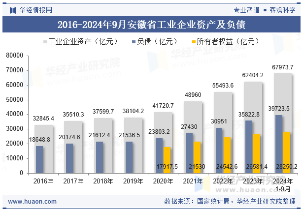 2016-2024年9月安徽省工业企业资产及负债