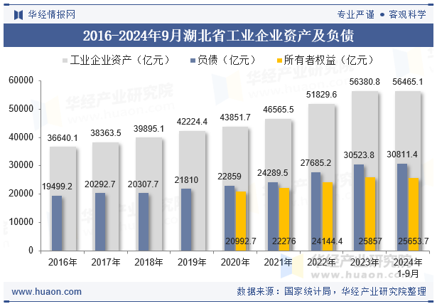 2016-2024年9月湖北省工业企业资产及负债