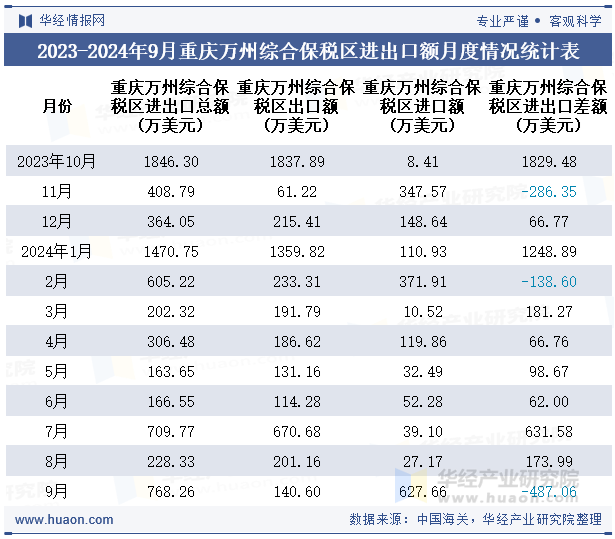 2023-2024年9月重庆万州综合保税区进出口额月度情况统计表