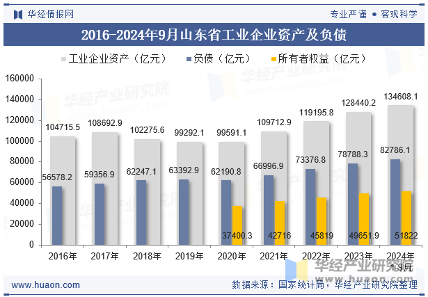 2016-2024年9月山东省工业企业资产及负债