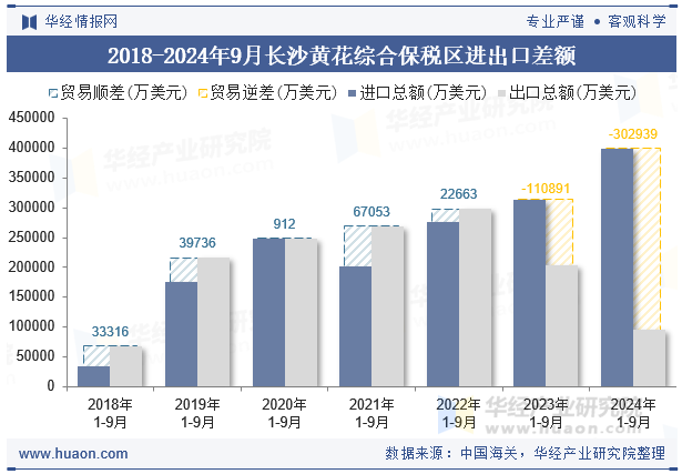 2018-2024年9月长沙黄花综合保税区进出口差额