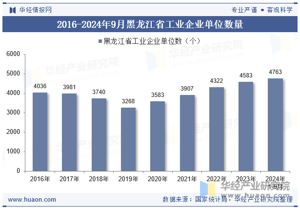 2016-2024年9月黑龙江省工业企业单位数量