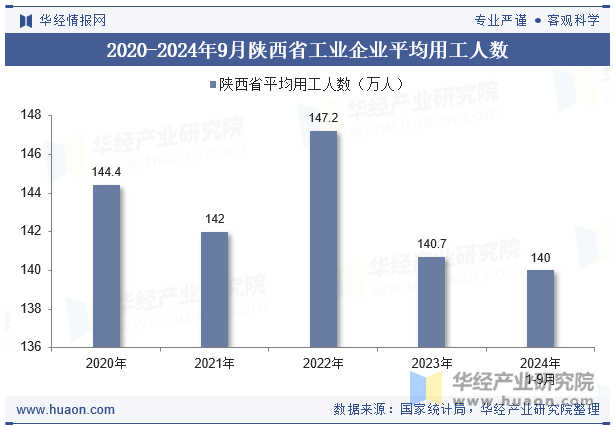 2020-2024年9月陕西省工业企业平均用工人数