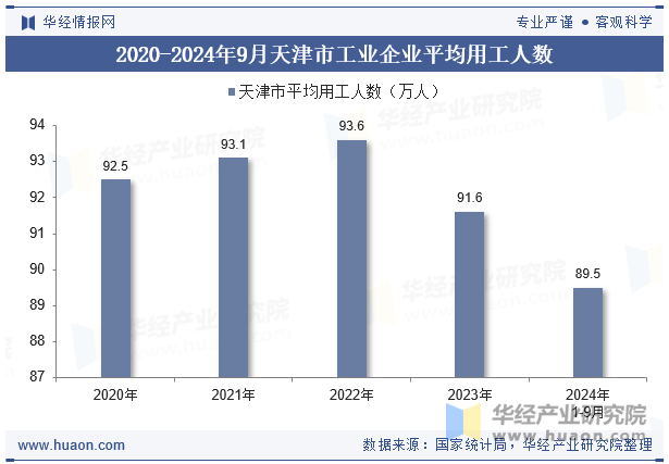 2020-2024年9月天津市工业企业平均用工人数