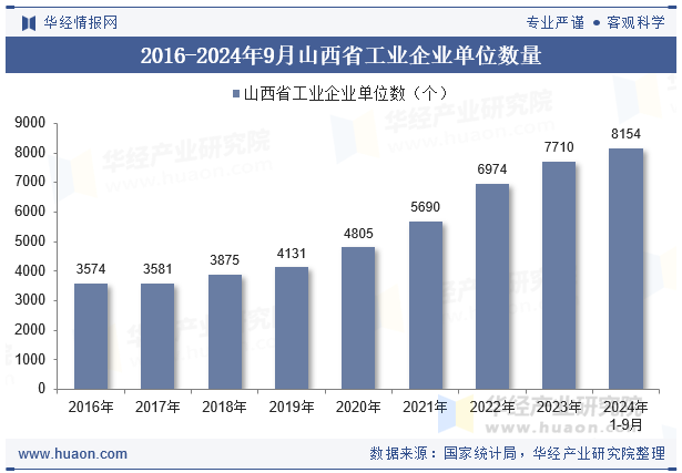 2016-2024年9月山西省工业企业单位数量