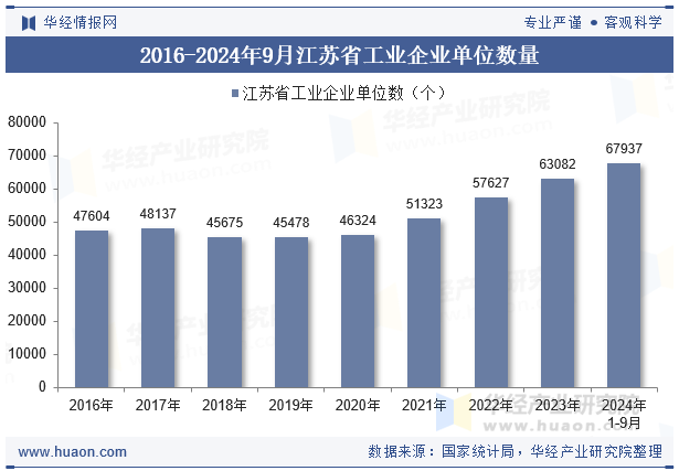 2016-2024年9月江苏省工业企业单位数量