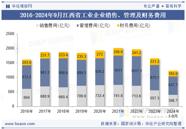 2016-2024年9月江西省工业企业销售、管理及财务费用