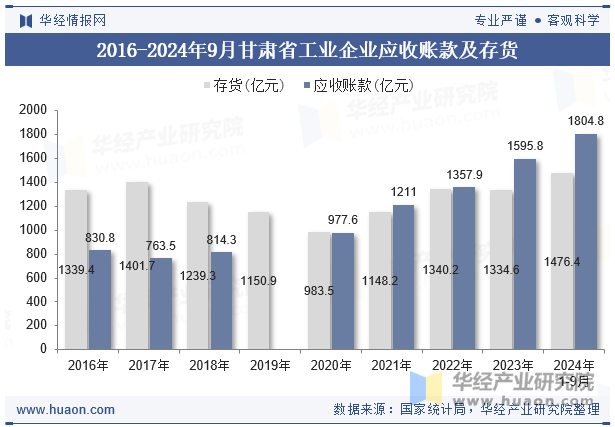 2016-2024年9月甘肃省工业企业应收账款及存货