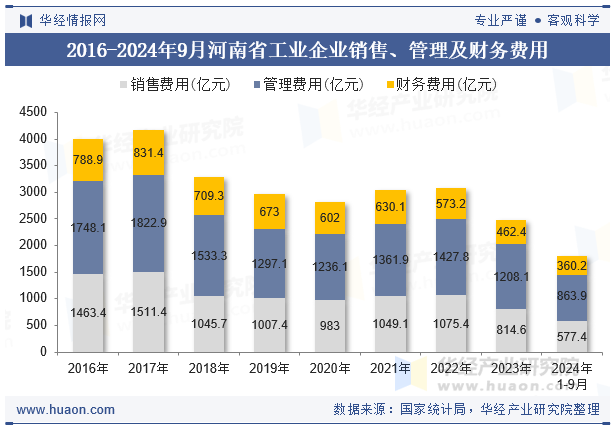 2016-2024年9月河南省工业企业销售、管理及财务费用