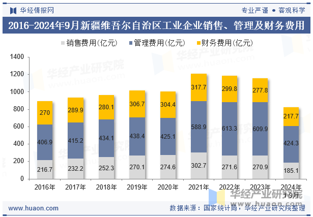 2016-2024年9月新疆维吾尔自治区工业企业销售、管理及财务费用